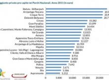 Effetto Parco: al vertice del Pil “verde” Stelvio, Arcipelago Toscano e 5 Terre - See more at: http://www.greenreport.it/news/aree-protette-e-biodiversita/effetto-parco-vertice-pil-verde-stelvio-arcipelago-toscano-5-terre/#prettyPhoto