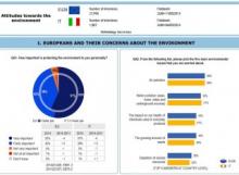 La tutela dell’ambiente è importante per il 95% dei cittadini europei