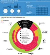 Inquinamento delle Multinazionali alimentari