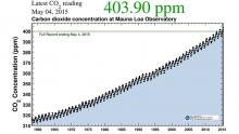 Record co2: 403.90 ppm
