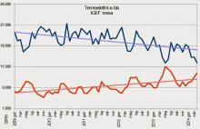 Produzione nazionale di energia elettrica da termoelettrico e da rinnovabili